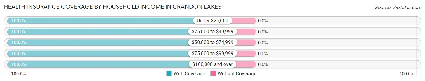 Health Insurance Coverage by Household Income in Crandon Lakes