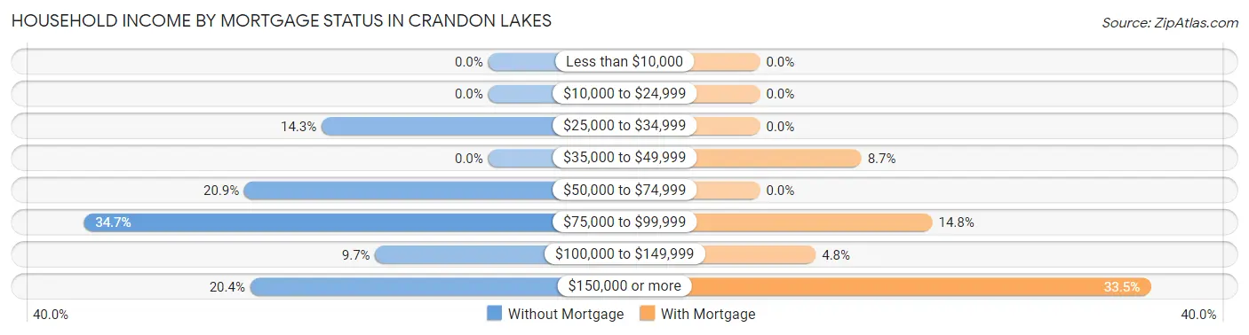 Household Income by Mortgage Status in Crandon Lakes