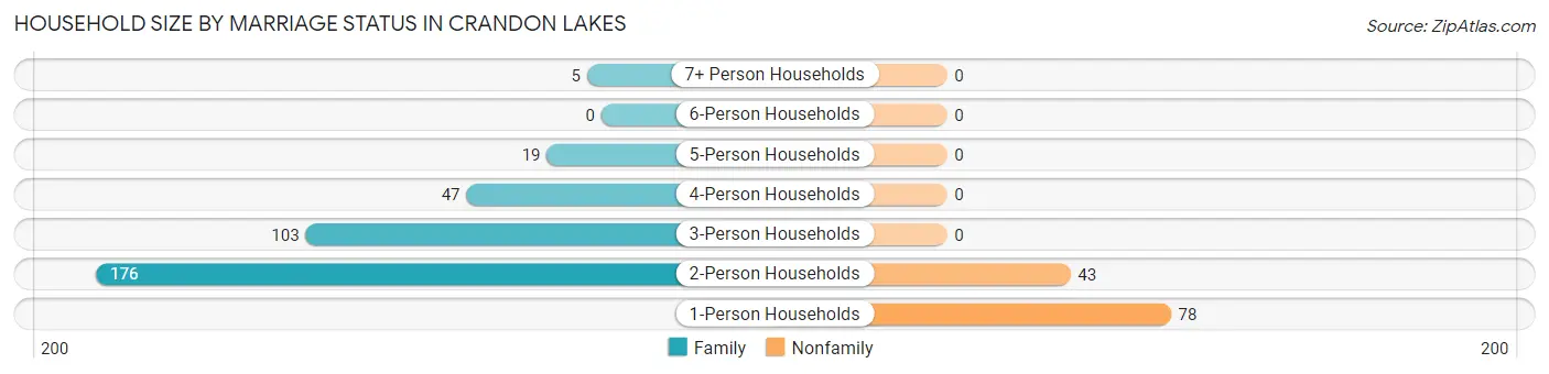 Household Size by Marriage Status in Crandon Lakes