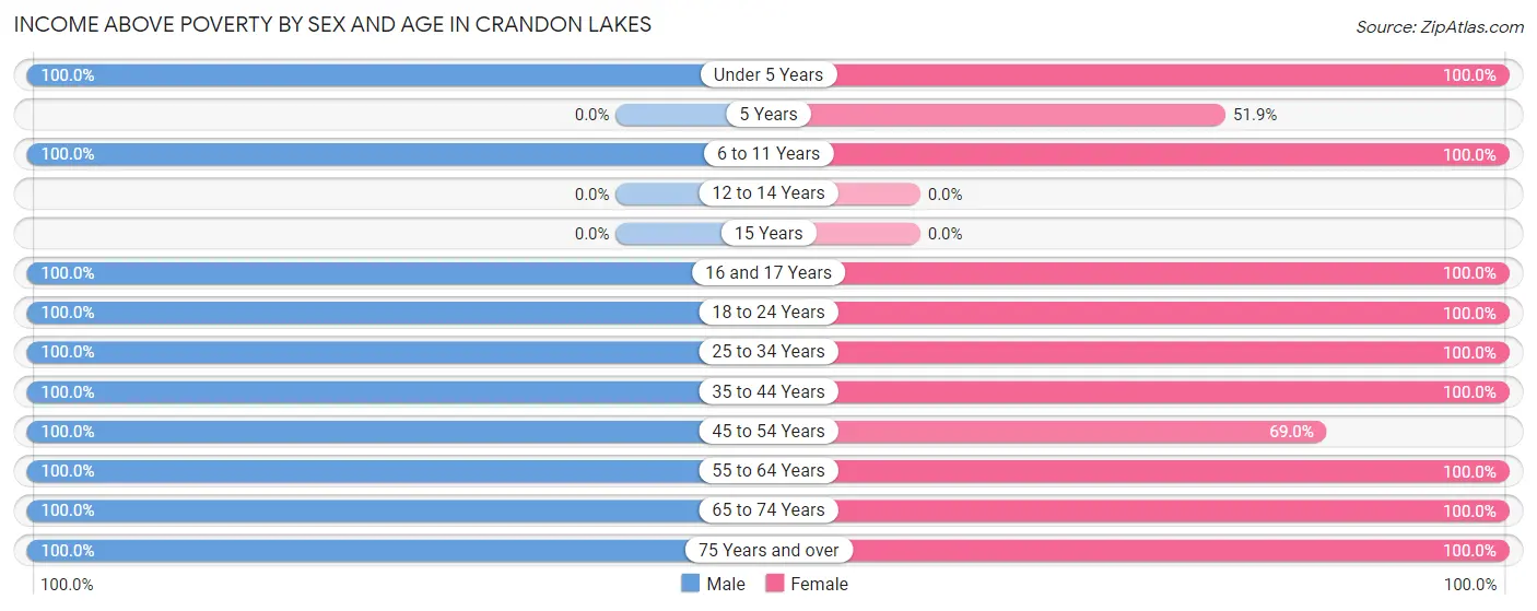 Income Above Poverty by Sex and Age in Crandon Lakes