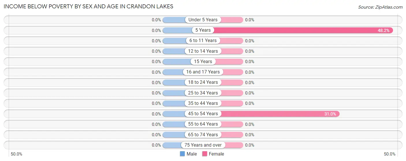 Income Below Poverty by Sex and Age in Crandon Lakes