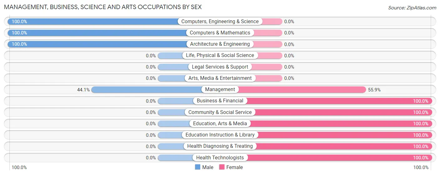 Management, Business, Science and Arts Occupations by Sex in Crandon Lakes