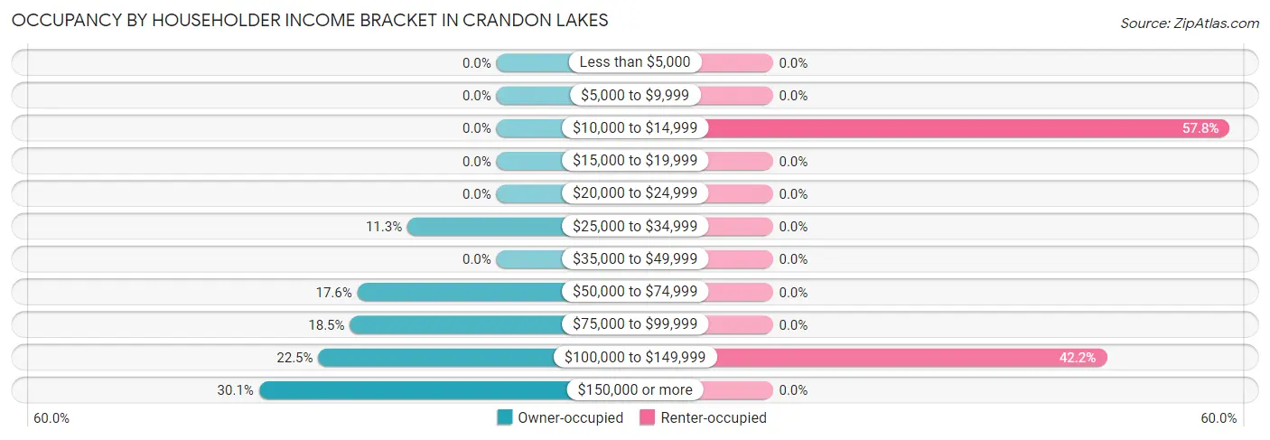Occupancy by Householder Income Bracket in Crandon Lakes