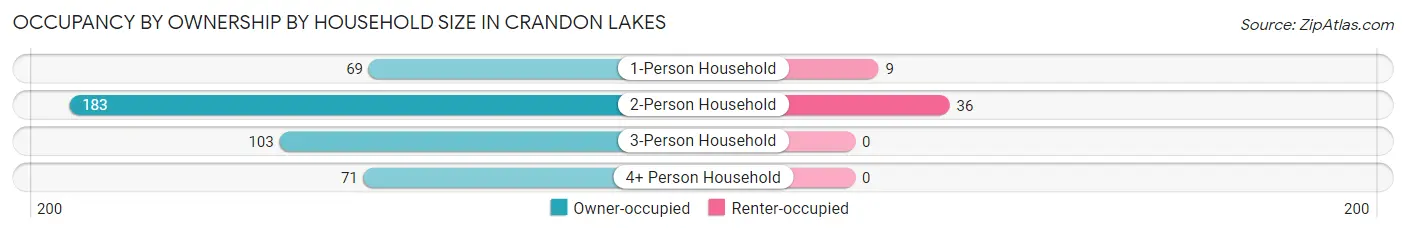 Occupancy by Ownership by Household Size in Crandon Lakes