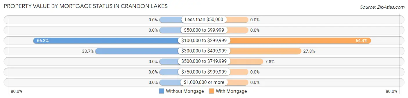 Property Value by Mortgage Status in Crandon Lakes