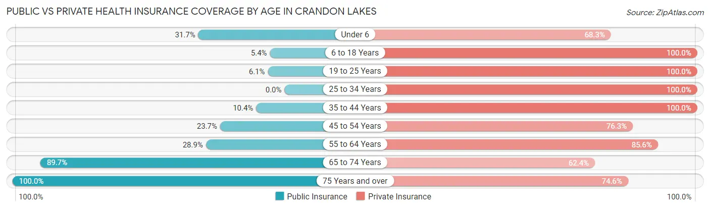 Public vs Private Health Insurance Coverage by Age in Crandon Lakes