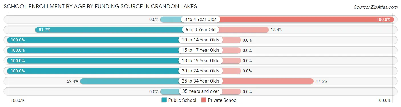 School Enrollment by Age by Funding Source in Crandon Lakes