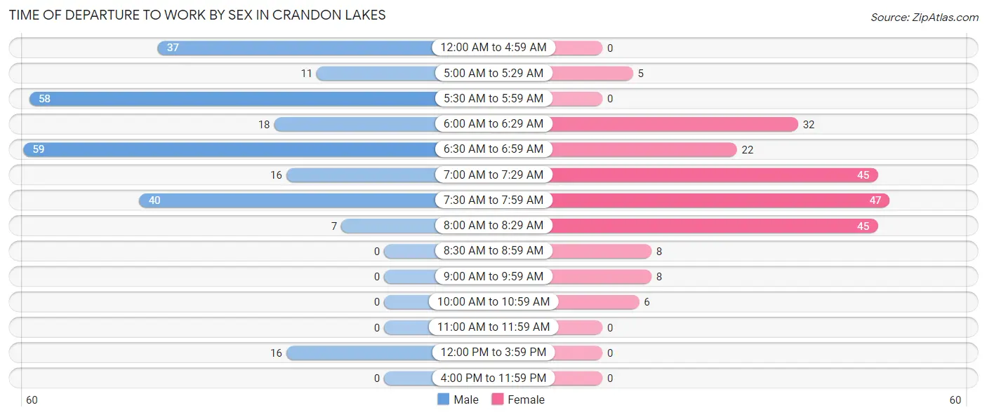 Time of Departure to Work by Sex in Crandon Lakes