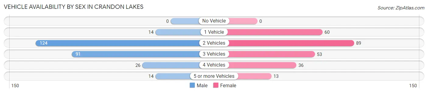 Vehicle Availability by Sex in Crandon Lakes