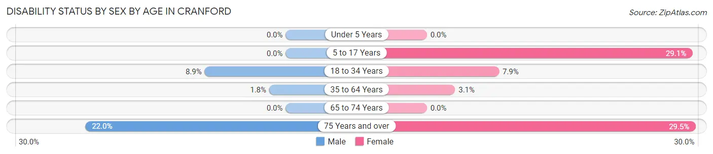 Disability Status by Sex by Age in Cranford