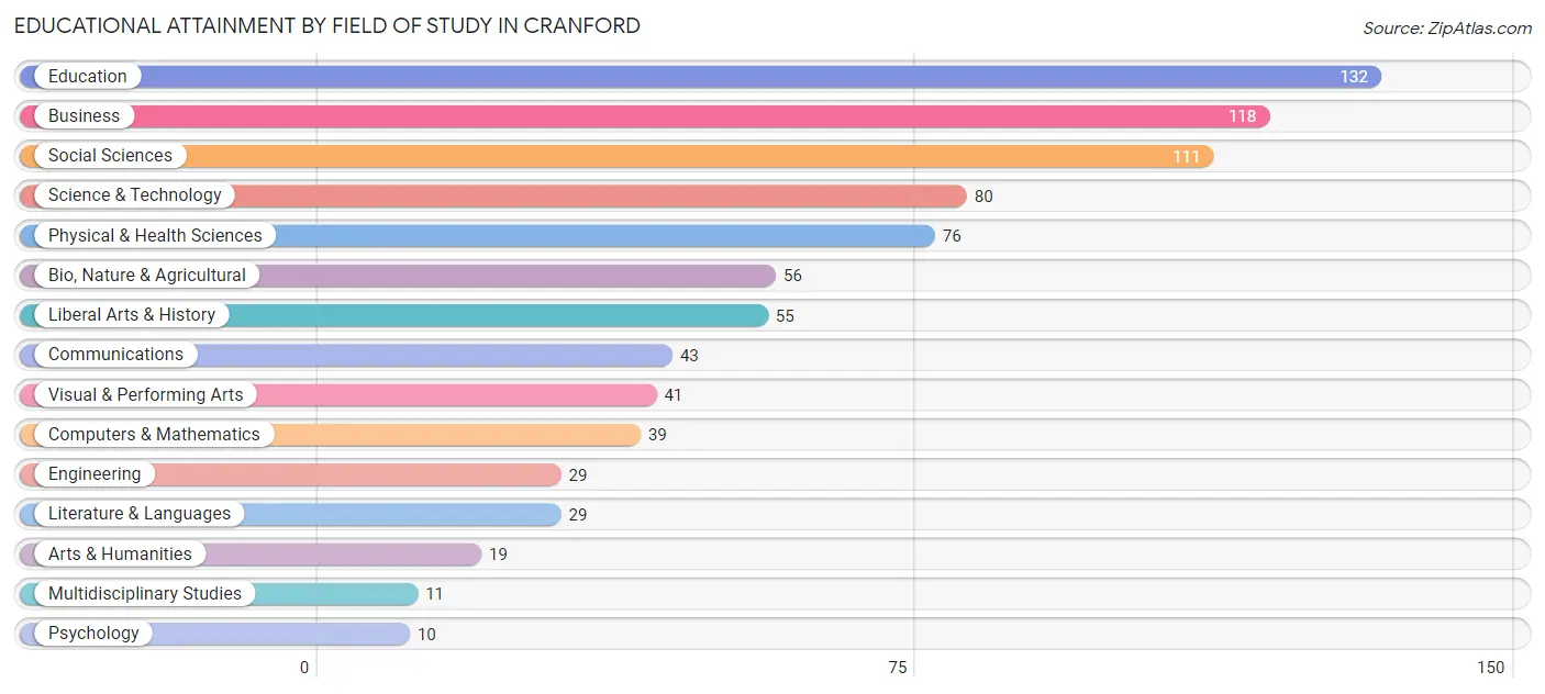 Educational Attainment by Field of Study in Cranford