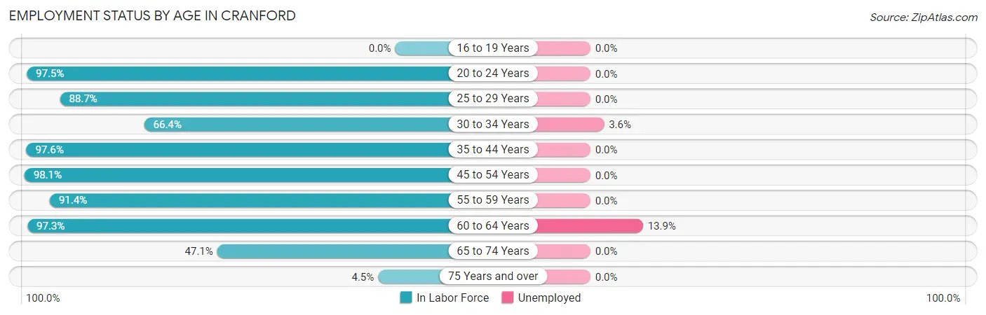 Employment Status by Age in Cranford