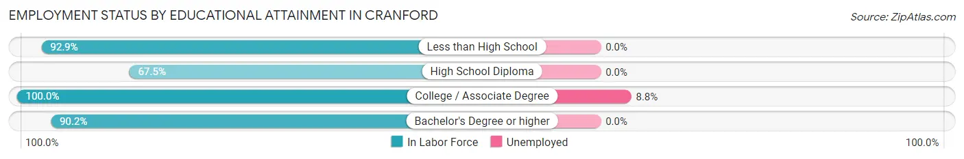 Employment Status by Educational Attainment in Cranford