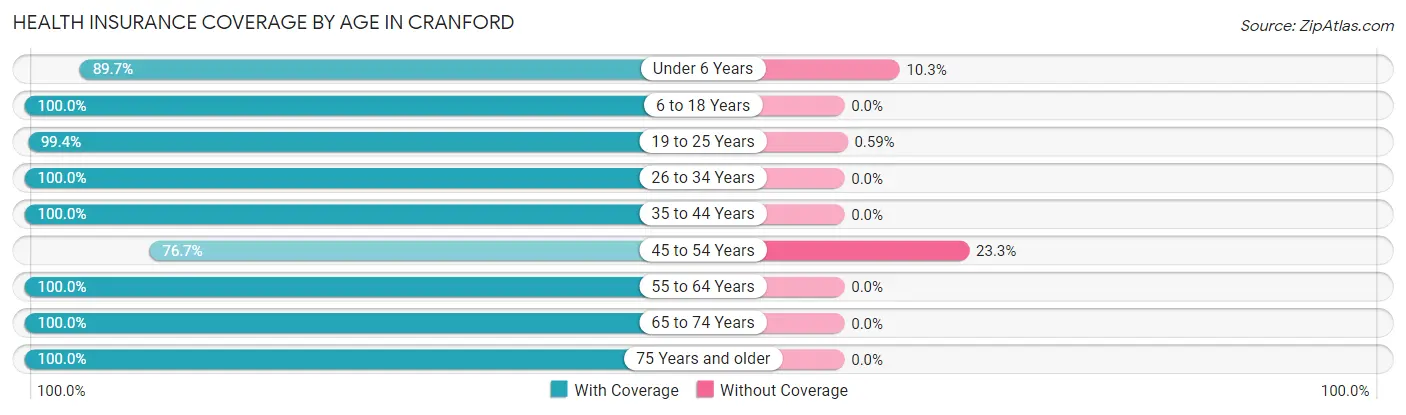 Health Insurance Coverage by Age in Cranford
