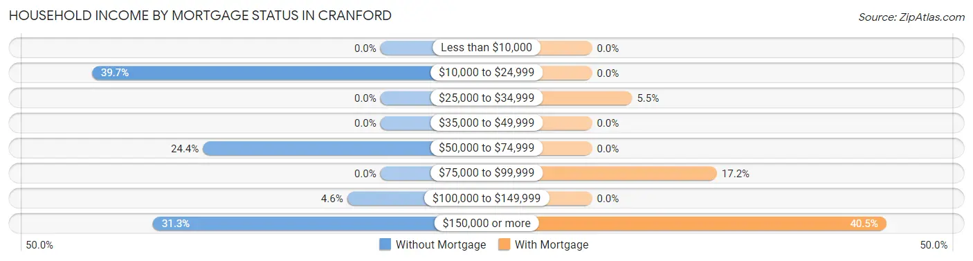 Household Income by Mortgage Status in Cranford