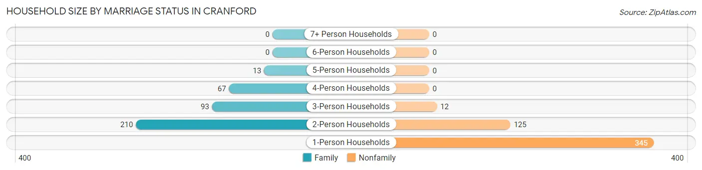 Household Size by Marriage Status in Cranford
