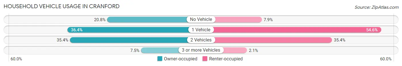 Household Vehicle Usage in Cranford