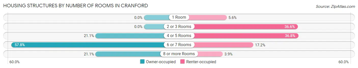 Housing Structures by Number of Rooms in Cranford