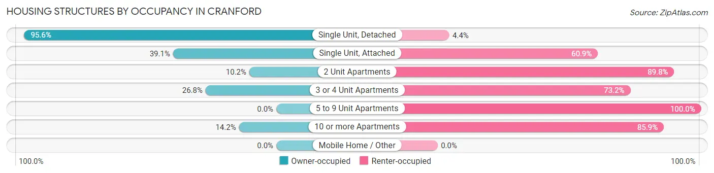 Housing Structures by Occupancy in Cranford