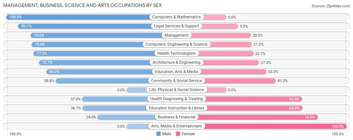 Management, Business, Science and Arts Occupations by Sex in Cranford