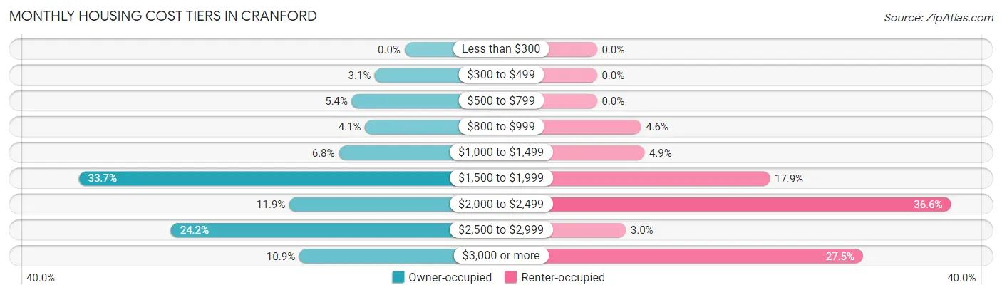 Monthly Housing Cost Tiers in Cranford