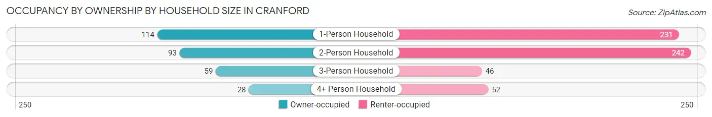 Occupancy by Ownership by Household Size in Cranford
