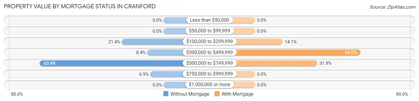 Property Value by Mortgage Status in Cranford