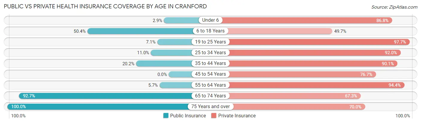 Public vs Private Health Insurance Coverage by Age in Cranford