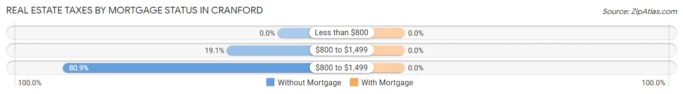 Real Estate Taxes by Mortgage Status in Cranford