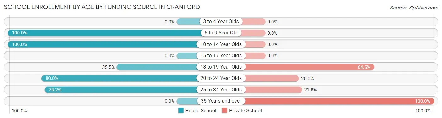 School Enrollment by Age by Funding Source in Cranford