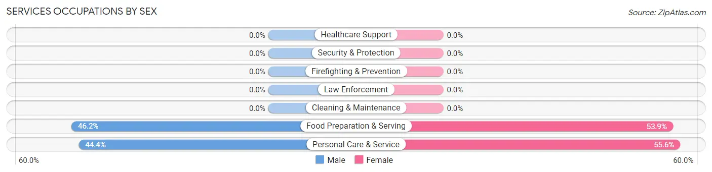 Services Occupations by Sex in Cranford