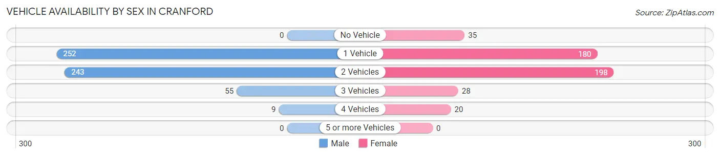 Vehicle Availability by Sex in Cranford