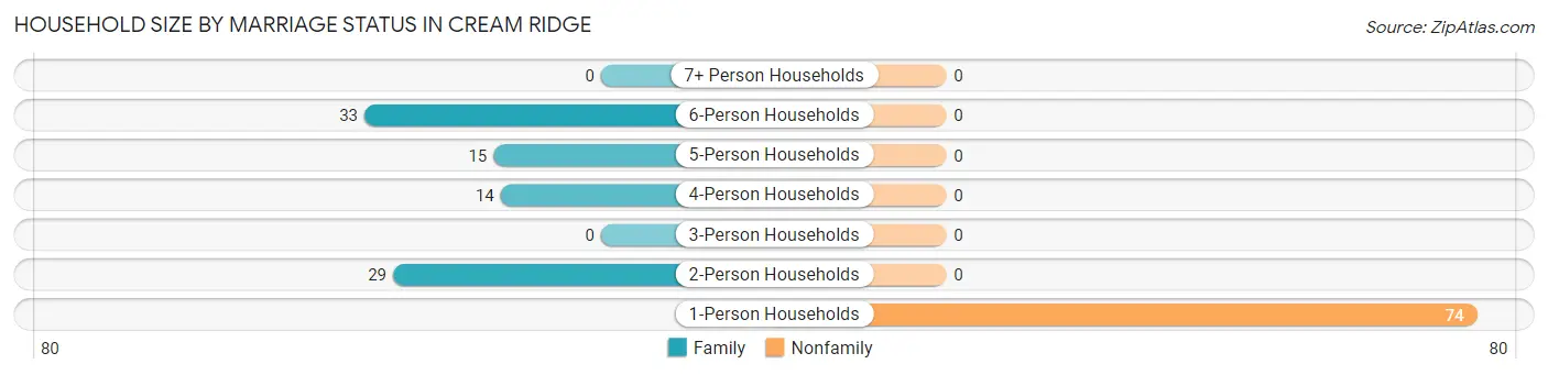 Household Size by Marriage Status in Cream Ridge