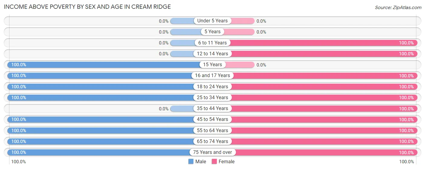 Income Above Poverty by Sex and Age in Cream Ridge
