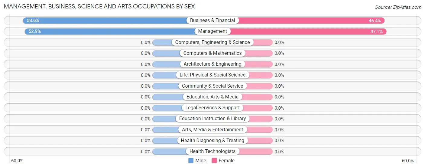 Management, Business, Science and Arts Occupations by Sex in Cream Ridge