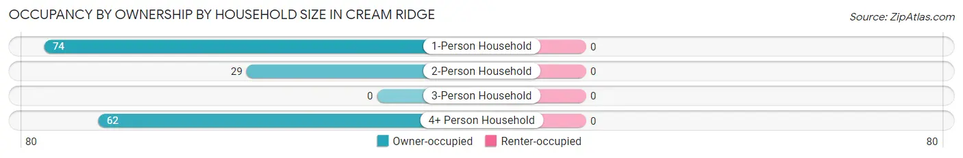 Occupancy by Ownership by Household Size in Cream Ridge