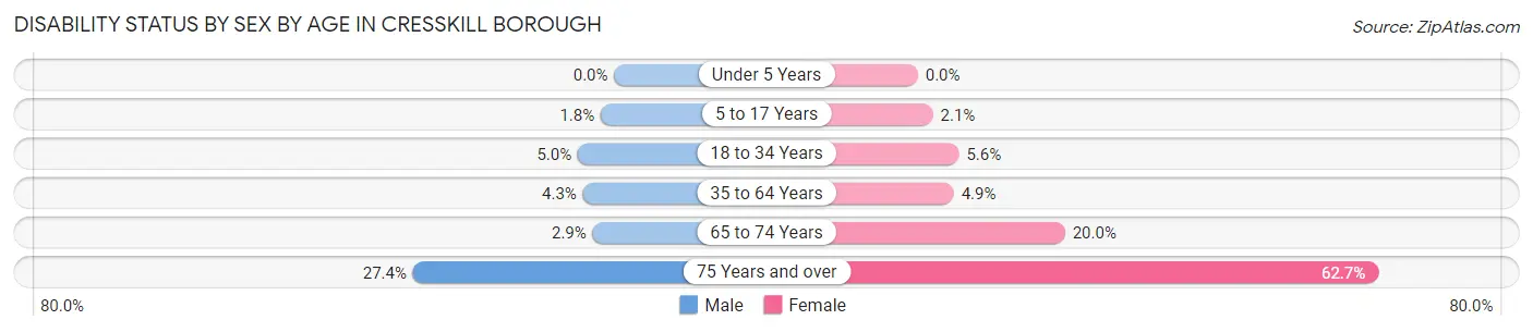 Disability Status by Sex by Age in Cresskill borough
