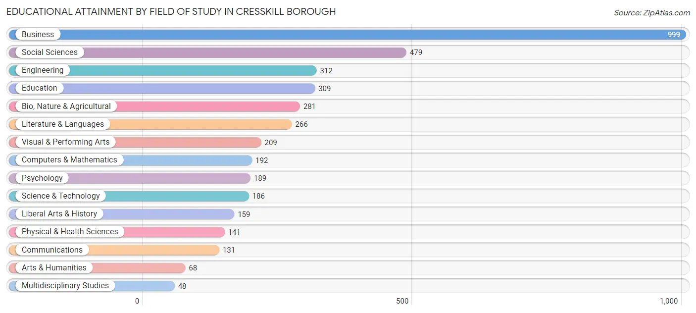 Educational Attainment by Field of Study in Cresskill borough