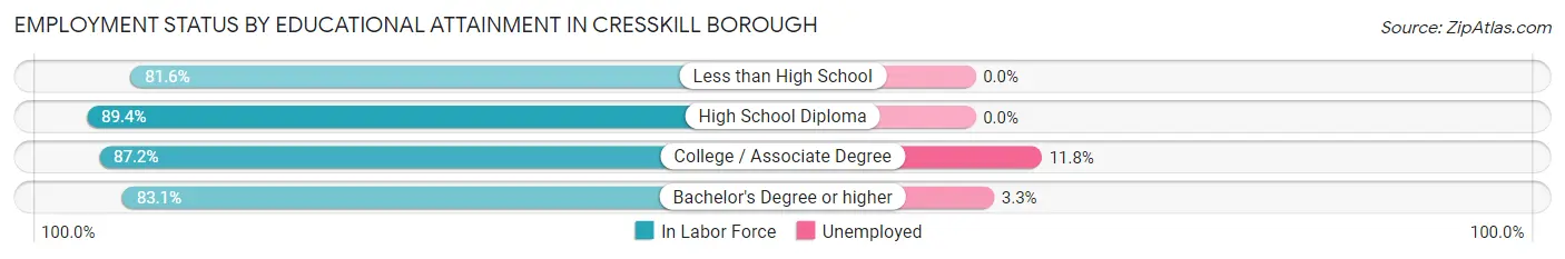 Employment Status by Educational Attainment in Cresskill borough