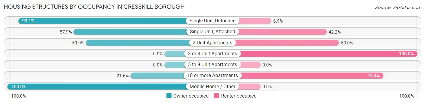Housing Structures by Occupancy in Cresskill borough