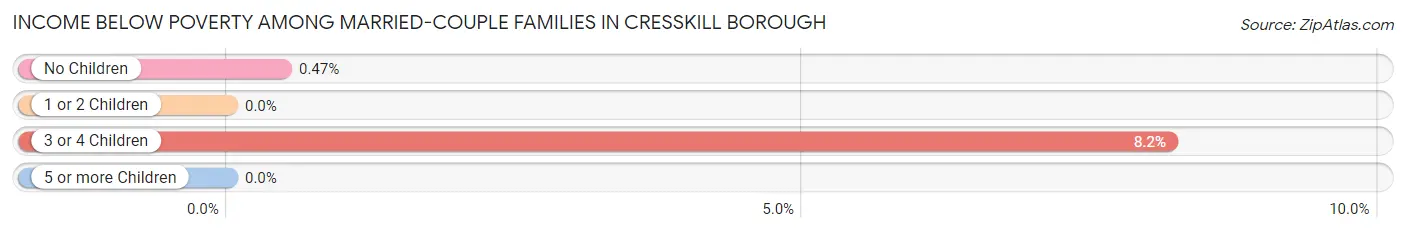 Income Below Poverty Among Married-Couple Families in Cresskill borough