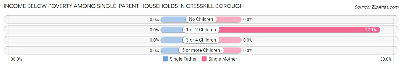 Income Below Poverty Among Single-Parent Households in Cresskill borough