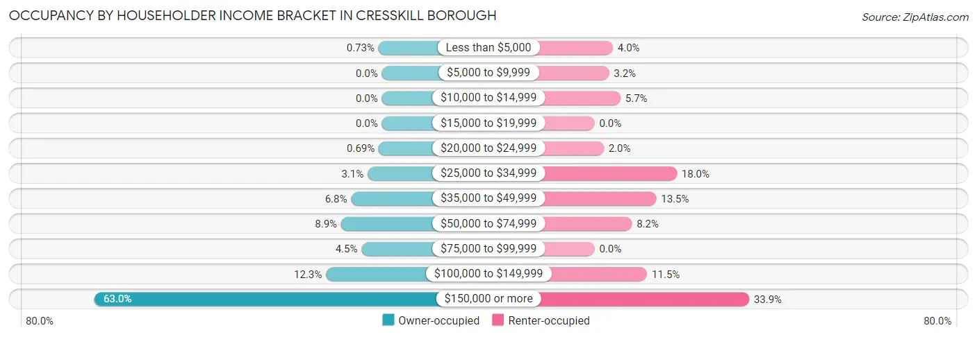 Occupancy by Householder Income Bracket in Cresskill borough