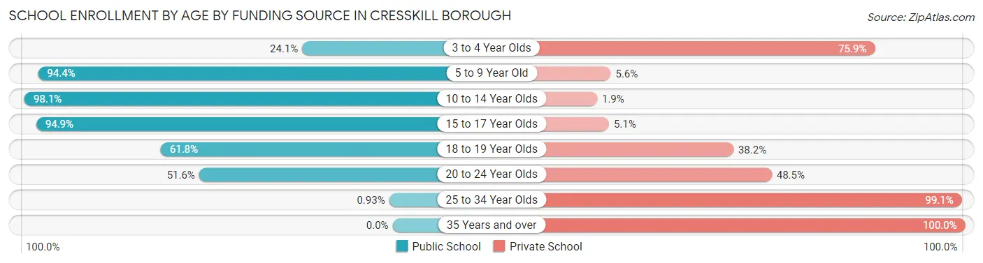 School Enrollment by Age by Funding Source in Cresskill borough