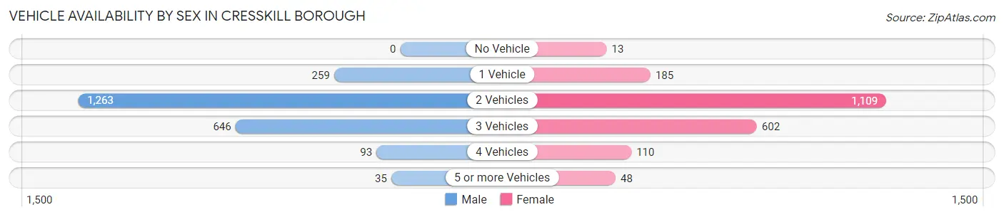 Vehicle Availability by Sex in Cresskill borough