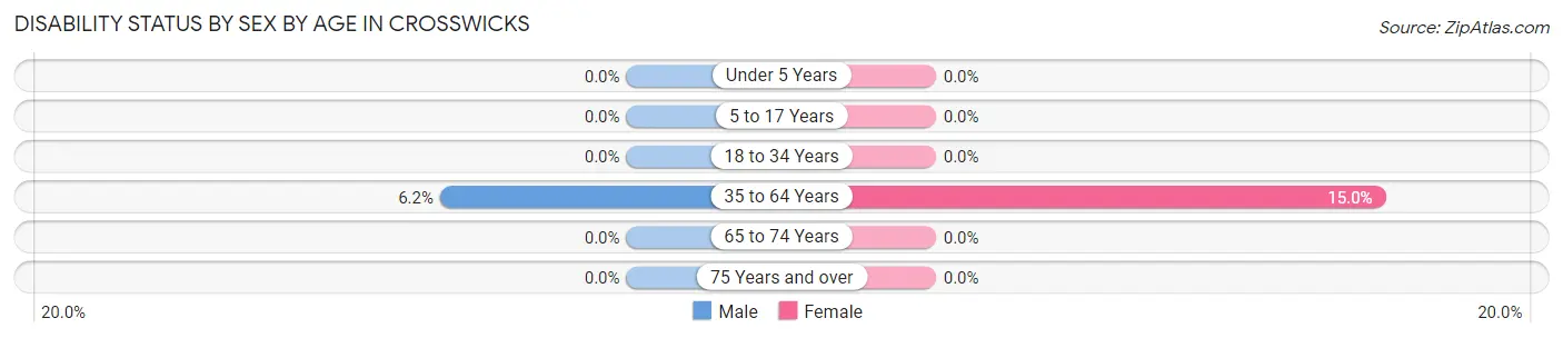 Disability Status by Sex by Age in Crosswicks