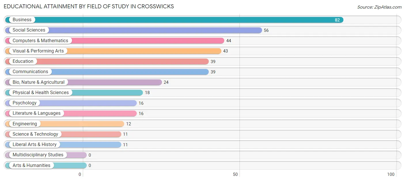 Educational Attainment by Field of Study in Crosswicks