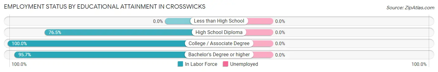 Employment Status by Educational Attainment in Crosswicks