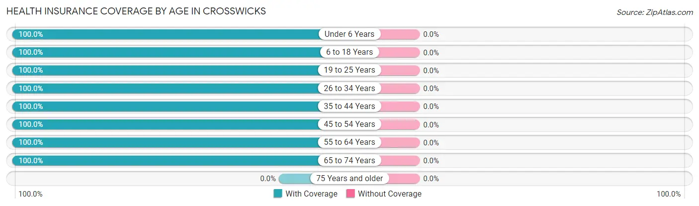 Health Insurance Coverage by Age in Crosswicks