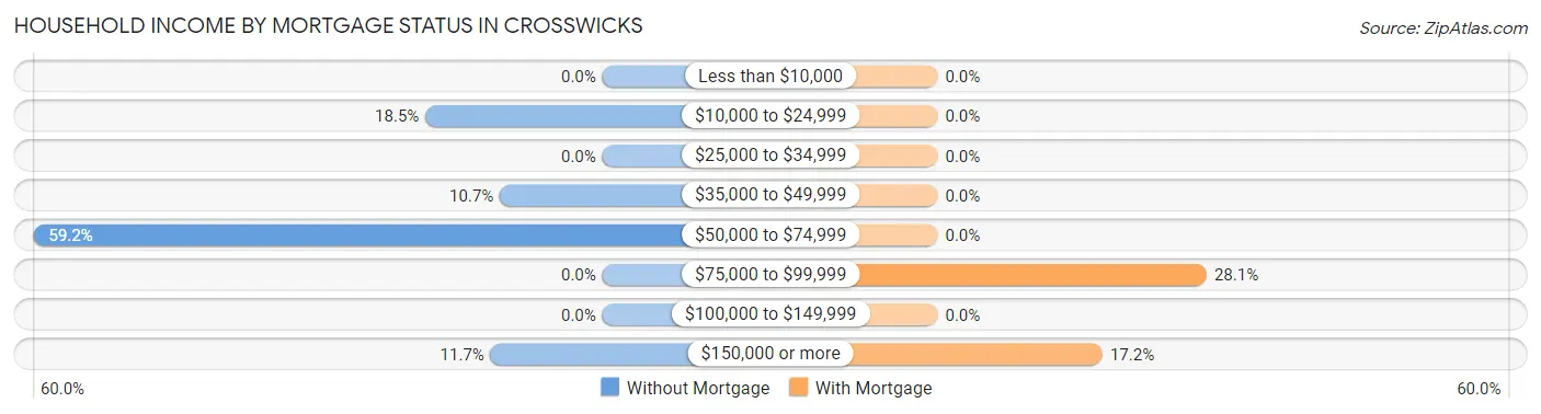 Household Income by Mortgage Status in Crosswicks